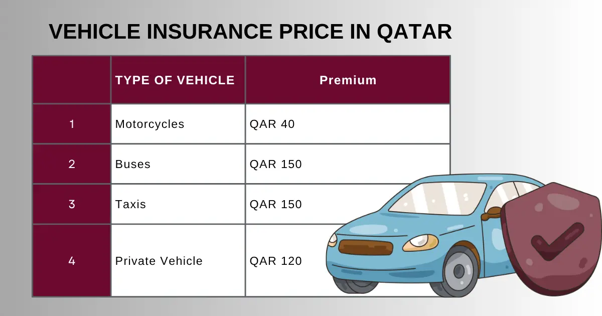 Complete guide to Car Insurance in Qatar: Updates Guide 8 How much does vehicle insurance cost in Qatar?