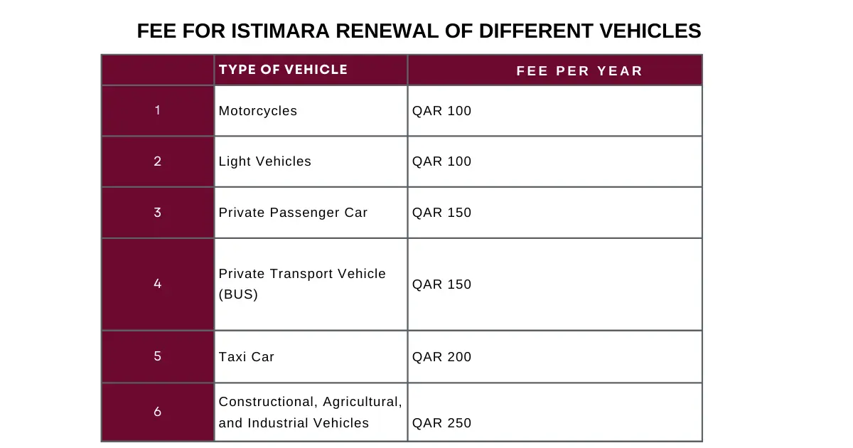 istimara renewal fees by vehicle type Qatar