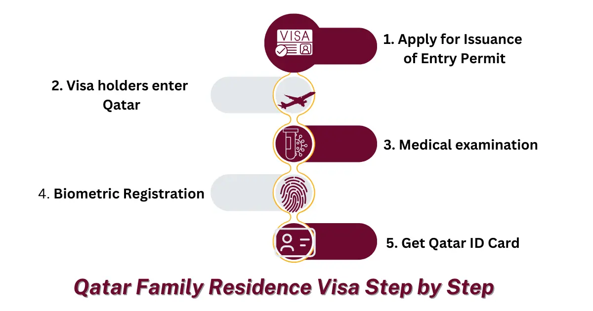 Family Residence Visa Qatar: Latest News & Requirement 2025 2 Family Residence Visa Qatar Step by Step