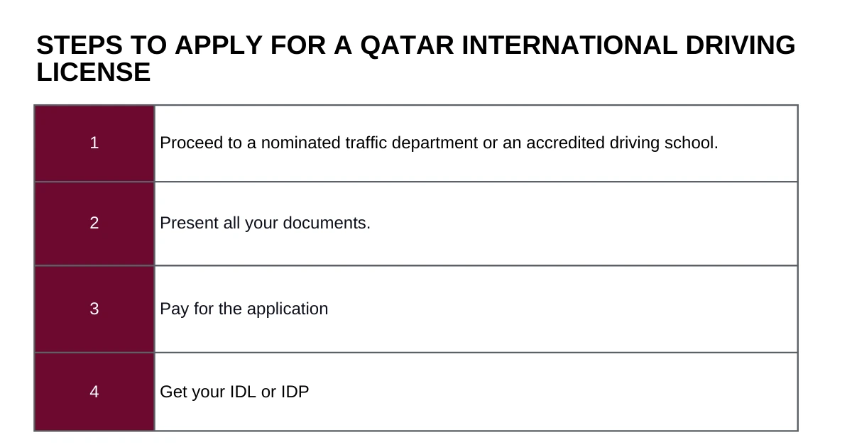 Get Qatar International Driving License: Apply Now 2026 2 Steps to get a Qatar International Driving License