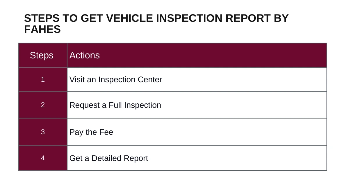 Steps to Get Vehicle Inspection Report by FAHES