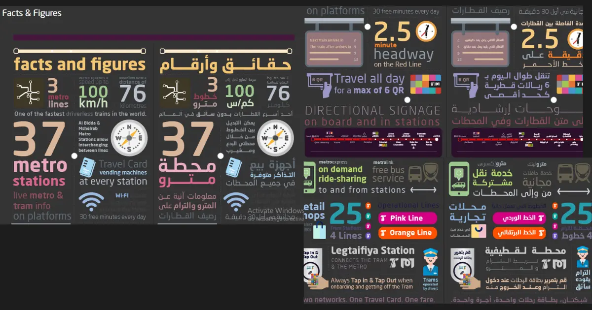 Facts and figures of Doha metro