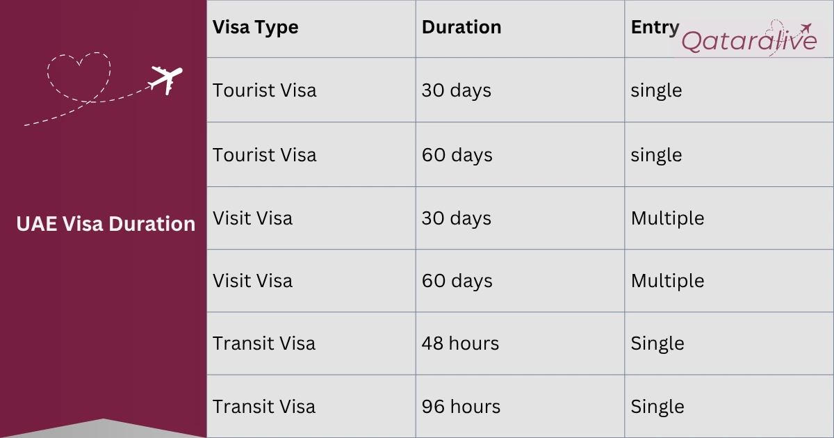 UAE Visa for Qatar Residents: Types, Fees & How to Apply 14 UAE VIsa durattion. QatarAlive