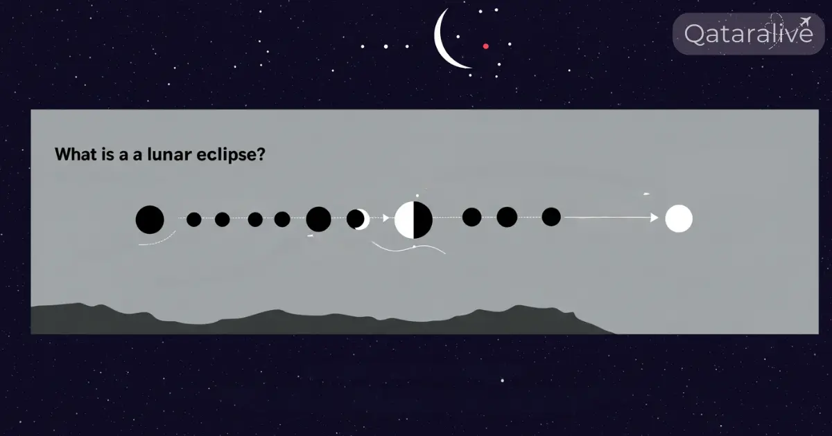 Total Lunar Eclipse Qatar 2025: Time & Places to Watch 7 How does a total lunar eclipse occur diagram