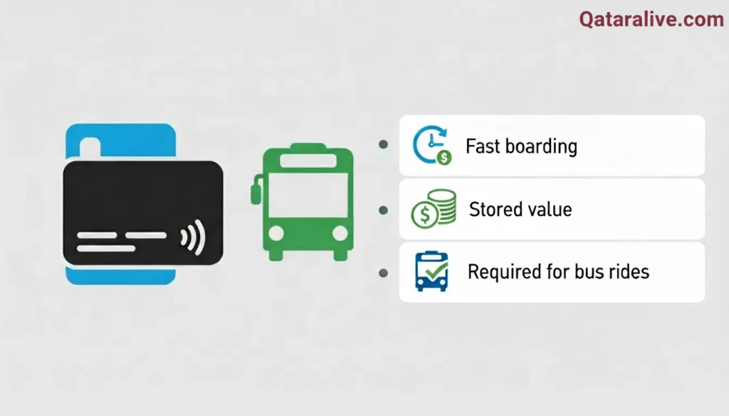 How to Get Karwa Bus Card in Qatar: Types, Prices (Update) 4 Overview of how a Karwa bus card works for bus fares - Qataralive