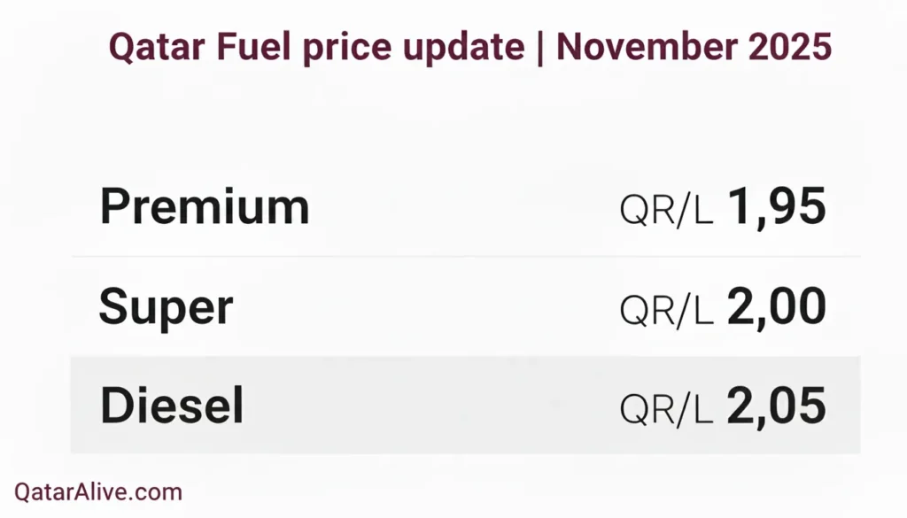 Qatar Fuel Prices for November 2025 25 Qatar fuel prices November 2025 for Premium, Super, and Diesel