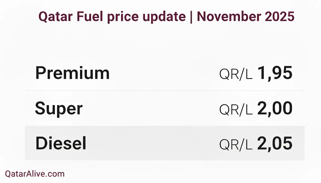 Qatar fuel prices November 2025 for Premium, Super, and Diesel