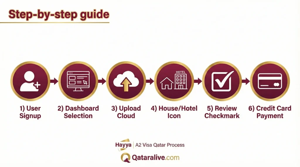 Hayya A2 Visa Qatar - How to apply steps 2025 (Updated) 3 Step-by-step guide for Hayya A2 visa Qatar, Qayaralive