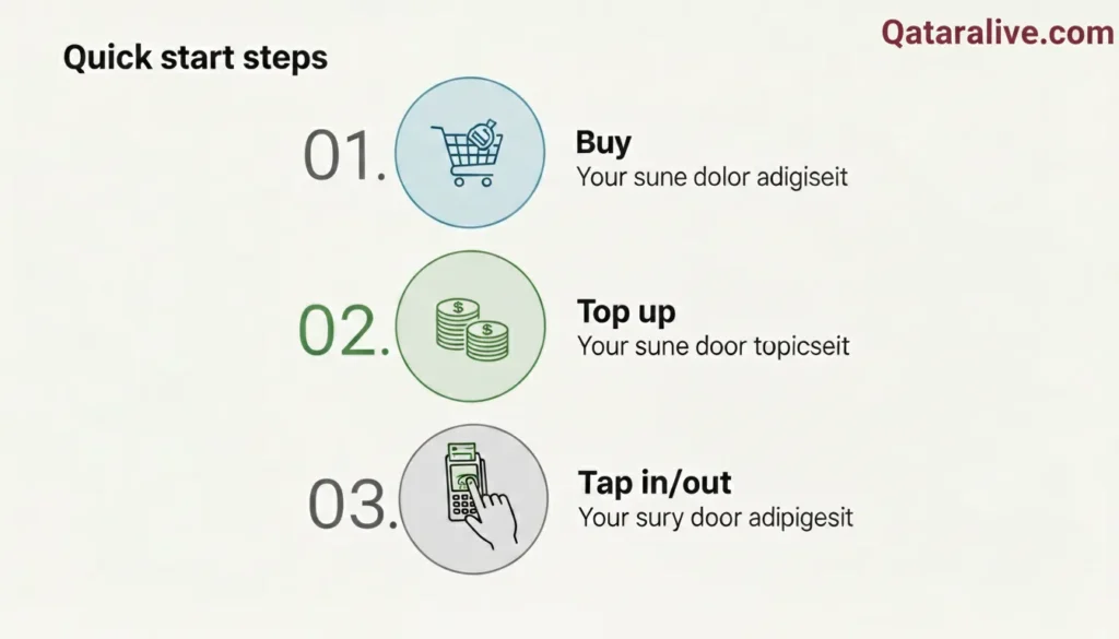 How to Get Karwa Bus Card in Qatar: Types, Prices (Update) 5 Three steps to start using a Karwa bus card Qatar