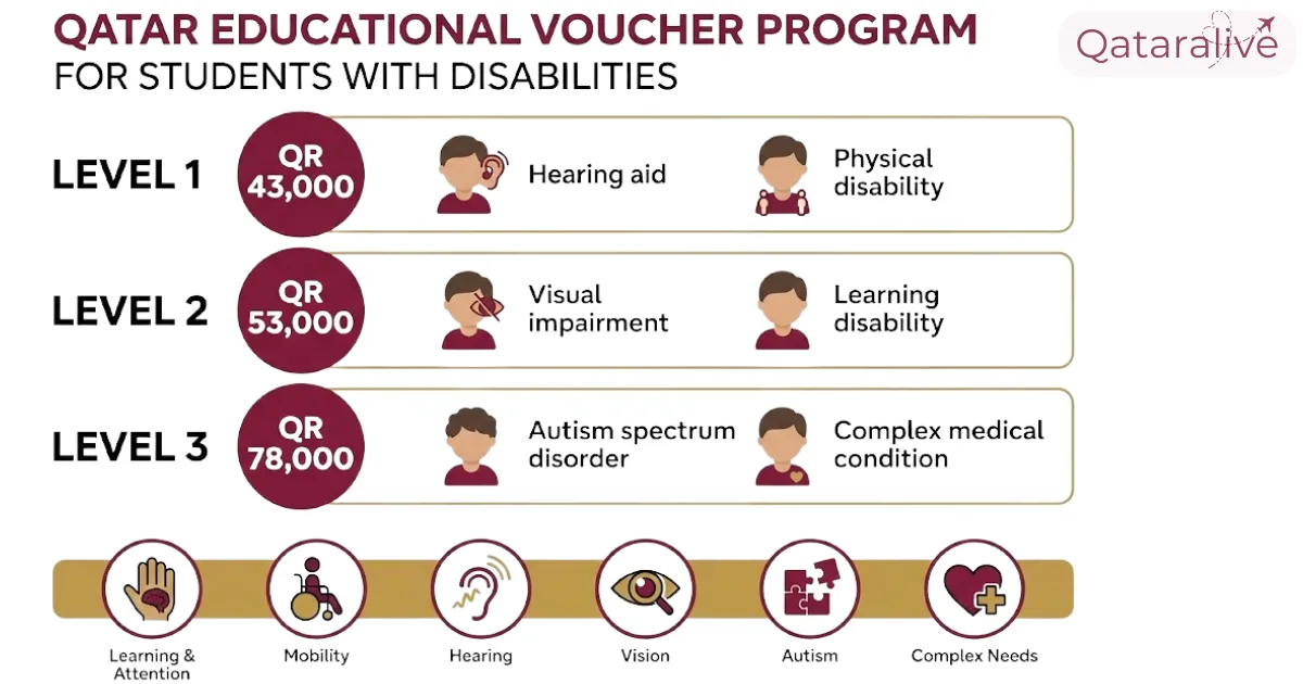 Educational Voucher Program Details & Eligibility Criteria Qataralive