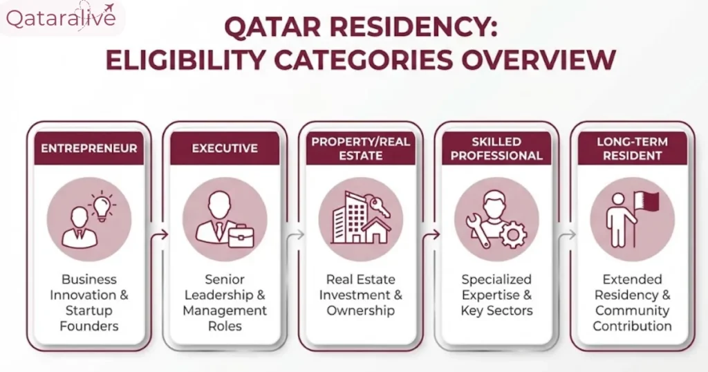 Qatar 10-Year Residency Program Details and Eligibility Criteria
