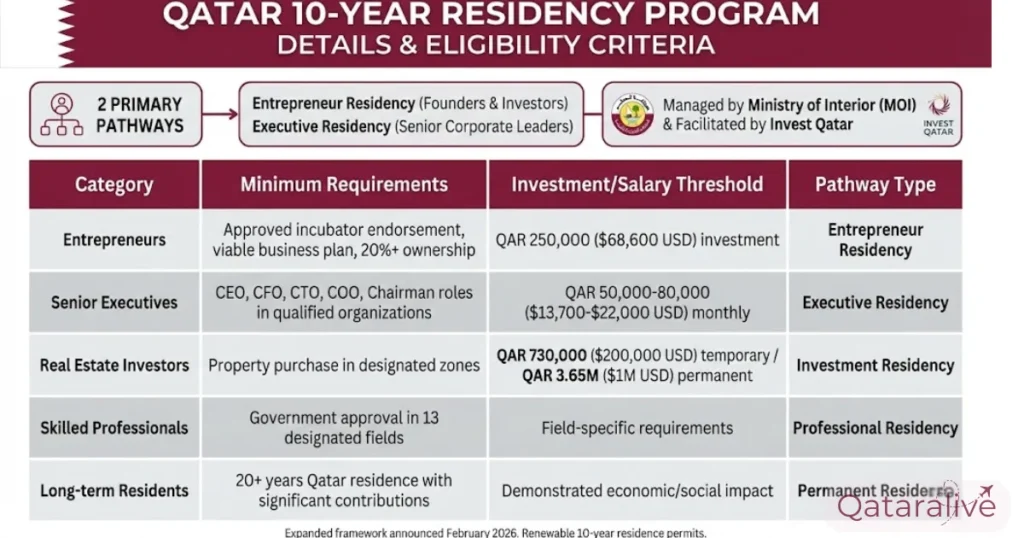 Who Qualifies for Qatar's 10-Year Residency? Qataralive