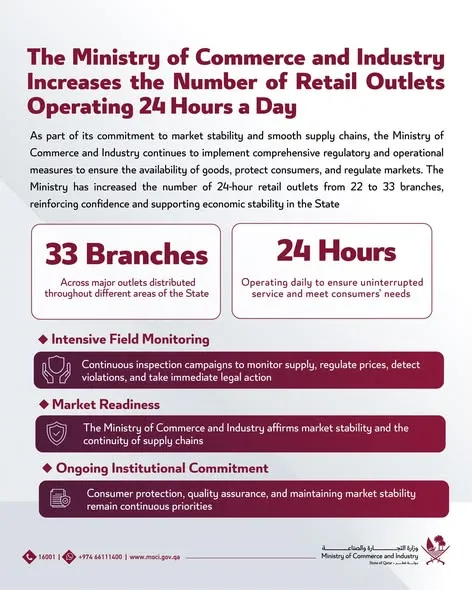 MoCI List of 24-Hour Hypermarkets Across Qatar