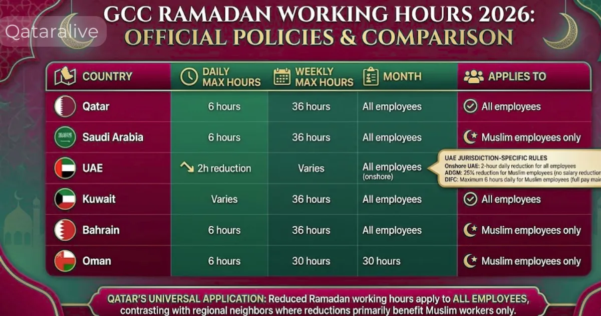 Working Hours In Ramadan 2026 Gulf Region