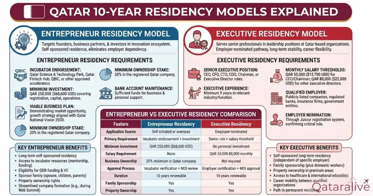 10 Year Residency Models for Qatar Explained - Qataralive
