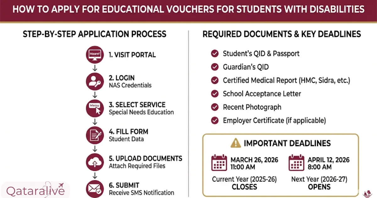 How to apply for Educational Vouchers for Students with Disabilities Qataralive