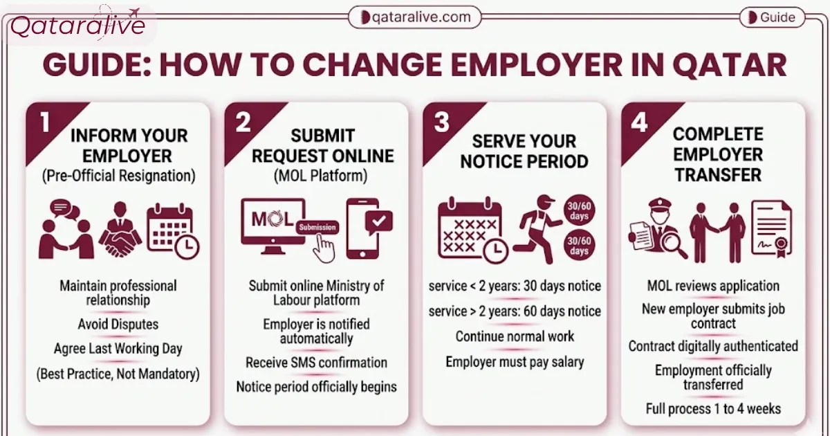 How to submit change of employer online to change jobs in Qatar? 2 How to submit change of Employer in Qatar - Qataralive
