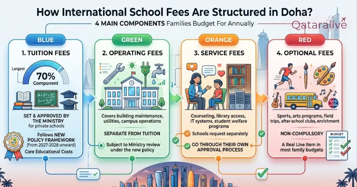International School Fees in Doha: Qatar New School Fee Policy 2026 3 How International School Fees Are Structured in Doha, Qatar 2026