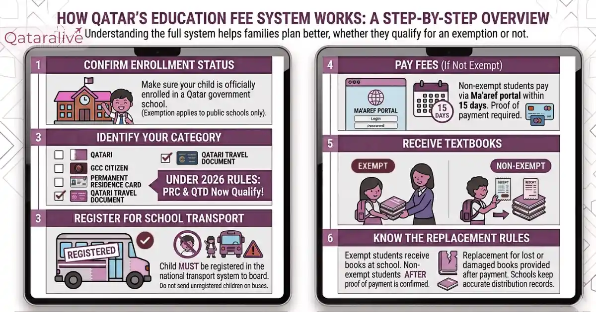 Qatar Expands Free School Textbooks & Transport to Permanent Residents | Decision No. 5 of 2026 4 How Qatar's Education Fee System Works A Step-by-Step Overview