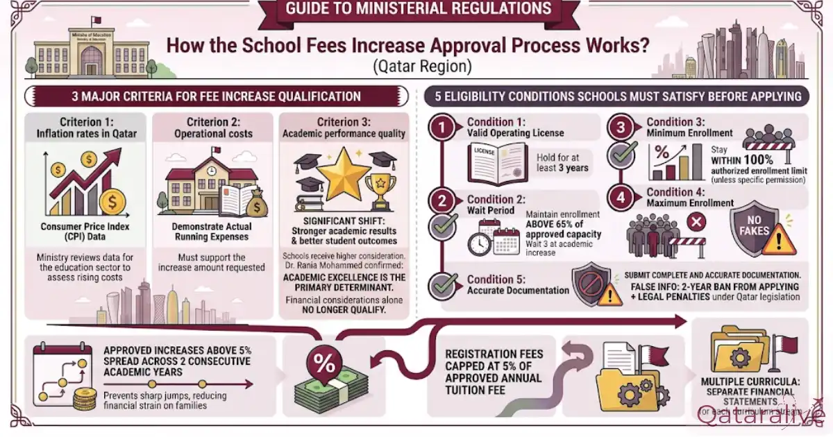 International School Fees in Doha: Qatar New School Fee Policy 2026 2 Qatar Unveils New Private School Fee Policy 2026 - Criteria and Eligibility