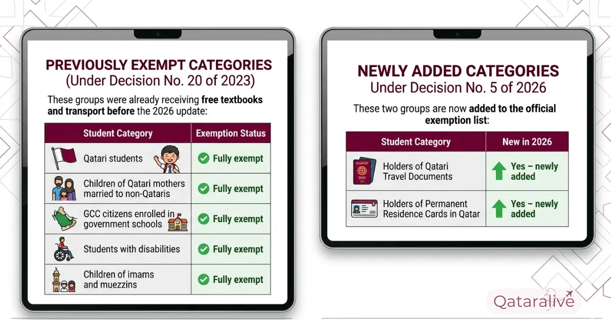 Qatar Expands Free School Textbooks & Transport to Permanent Residents | Decision No. 5 of 2026 2 The Full Category List Who Gets Free Textbooks and School Transport Qatar 2026
