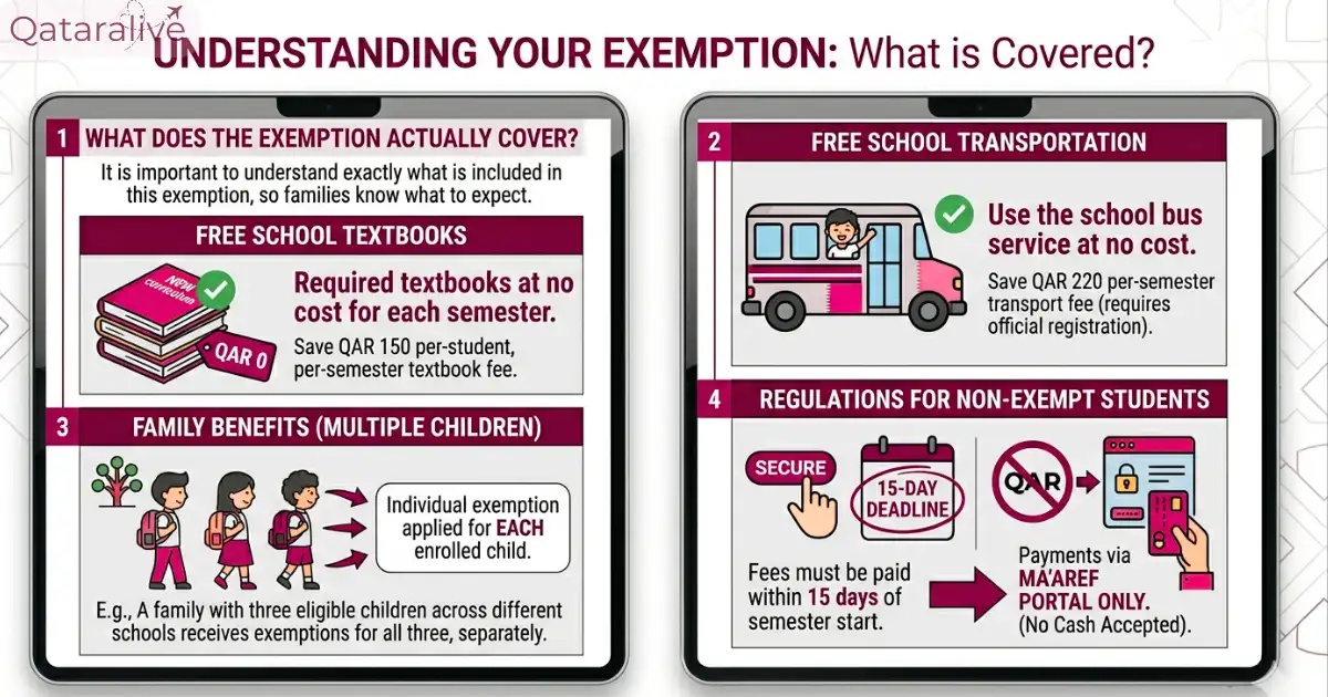 Qatar Expands Free School Textbooks & Transport to Permanent Residents | Decision No. 5 of 2026 3 What Does the Exemption Actually Cover Qatar 2026