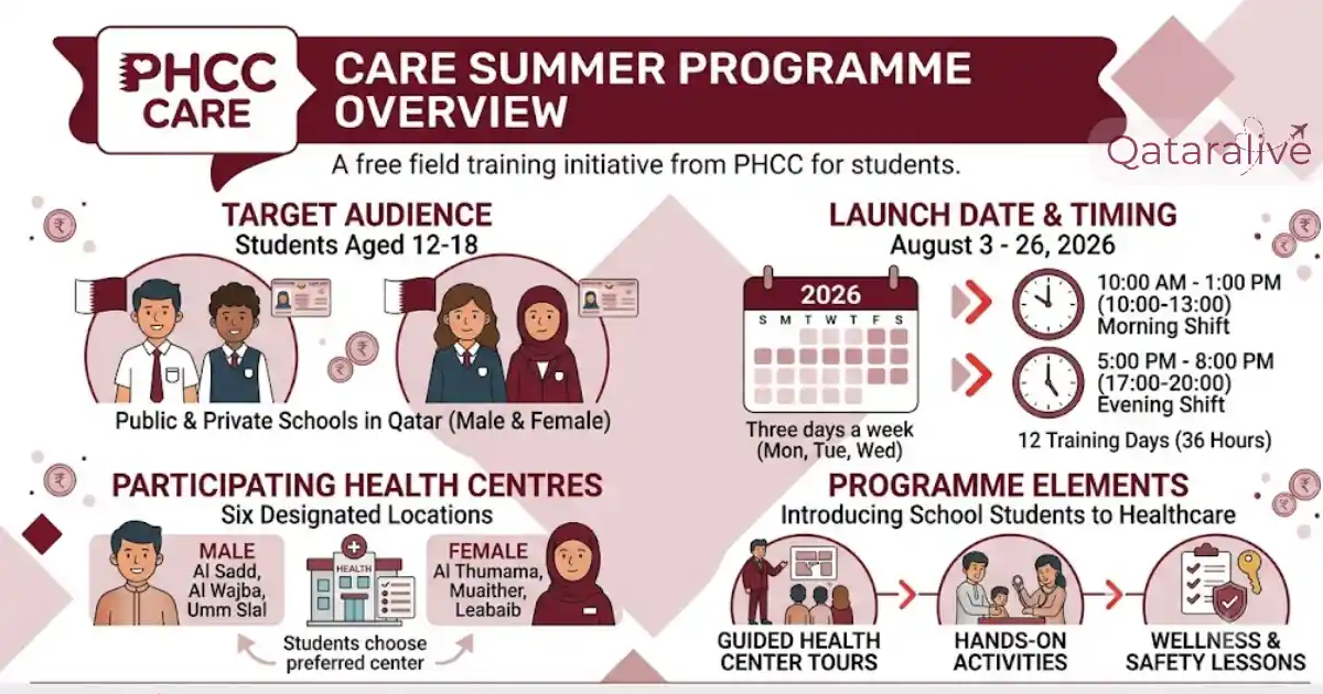 Care Summer Programme Overview Qatar PHCC