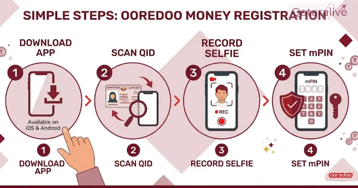 Ooredoo Money Qatar: Complete Guide to Register, Send, and Manage Your Wallet 2 How to register for Ooredoo Money in Qatar
