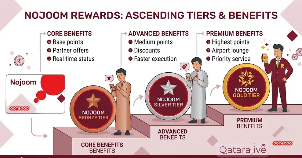 Nojoom rewards tiers inside the Ooredoo app qatar
