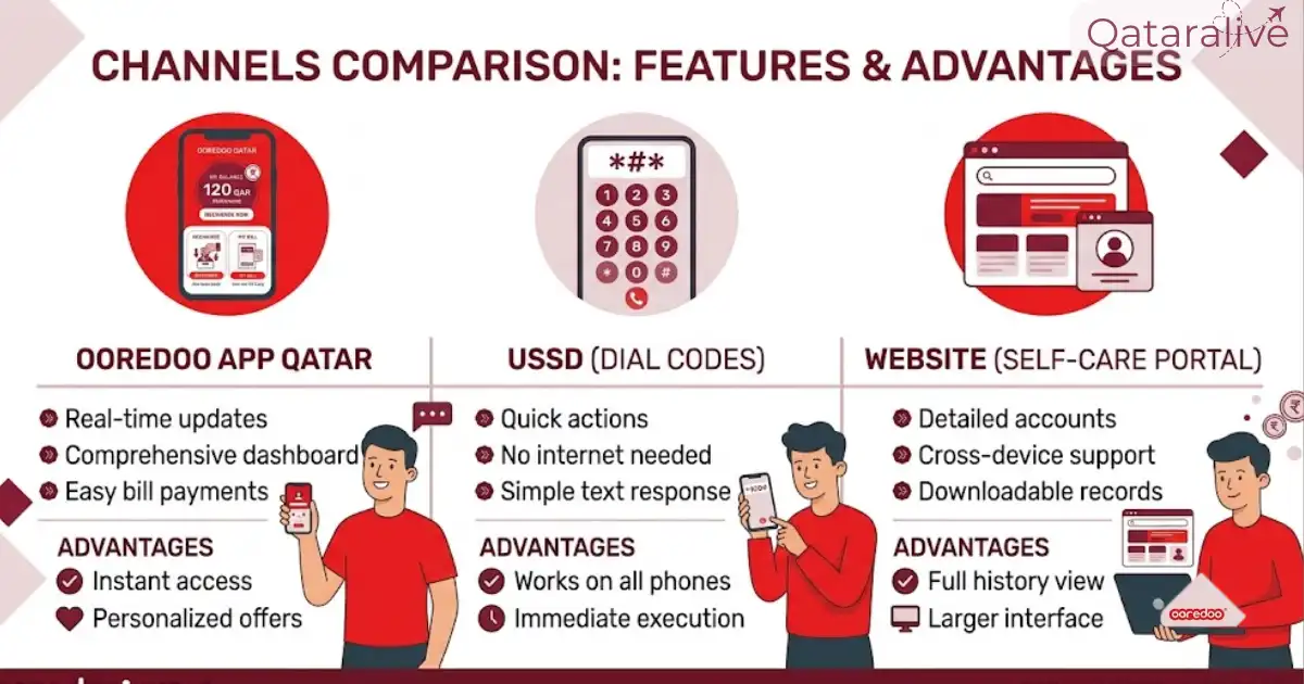 Ooredoo app compared to USSD codes and self-care website