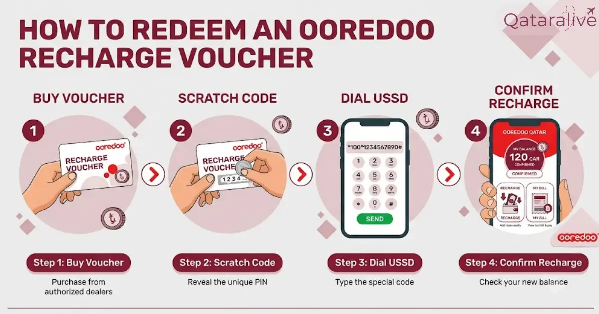 Recharge with an Ooredoo Voucher or Recharge Card