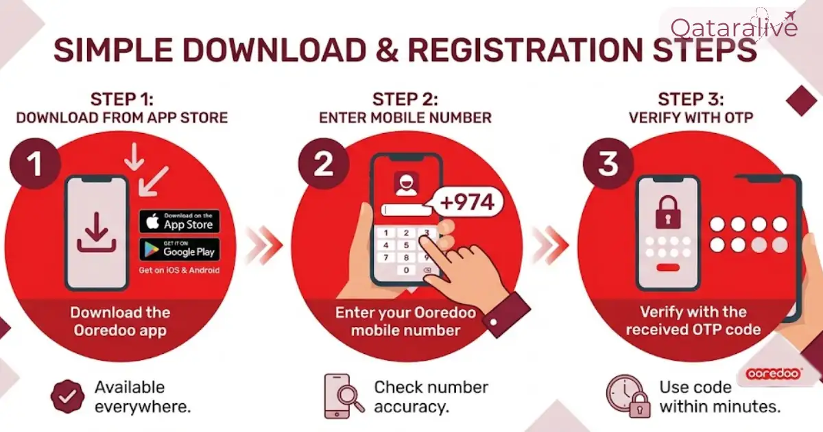 Steps to download and register on the Ooredoo app qatar