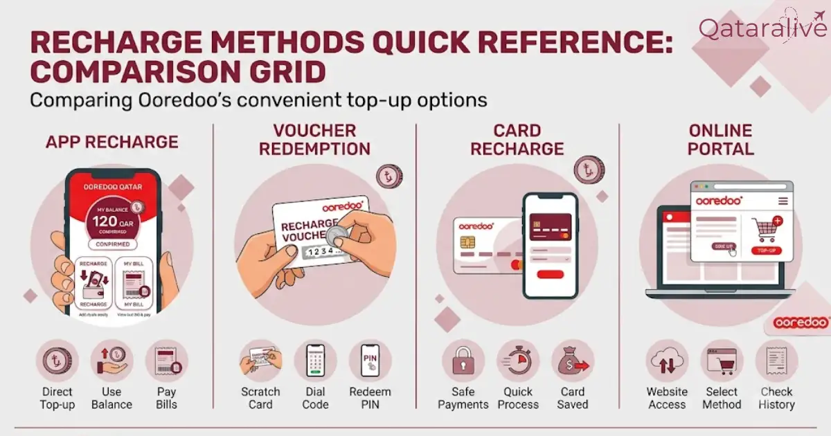 Ways to Recharge Your Ooredoo Line Methods Qatar